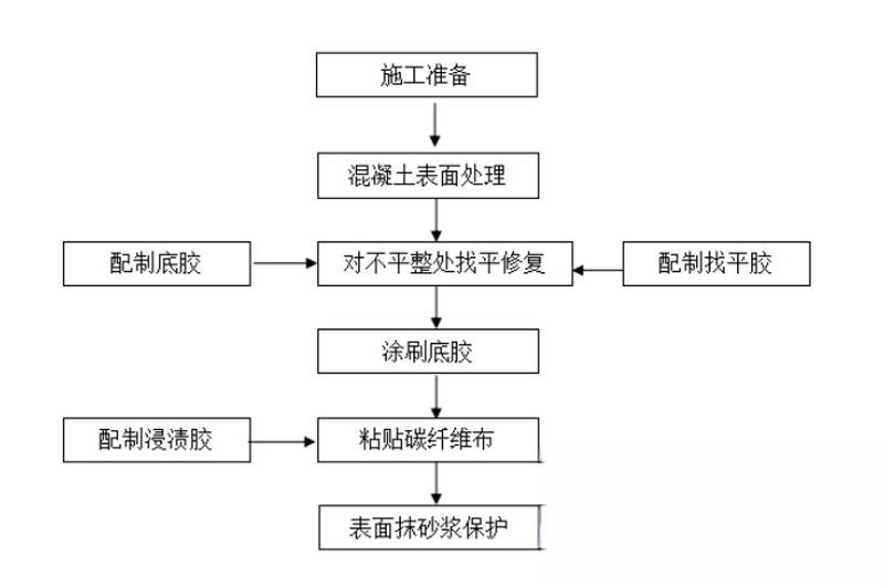 泸县碳纤维加固的优势以及使用方法